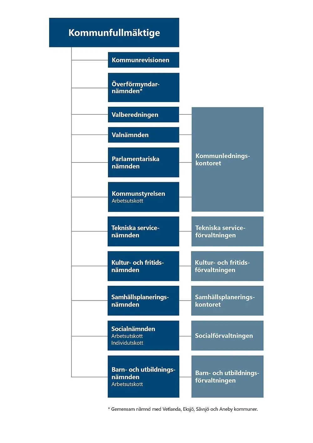 Organisationsschema med Kommunfullmäktige överst och därunder nämnderna kopplade till respektive förvaltning.